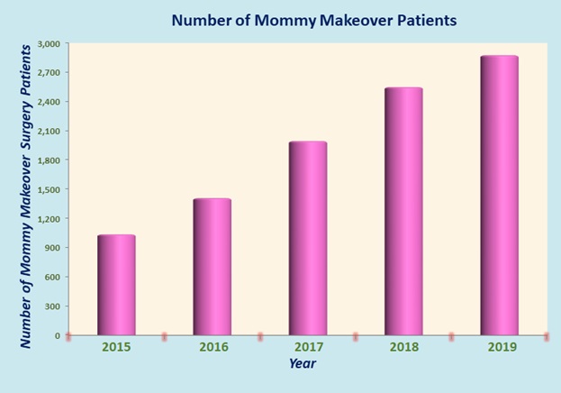 Low Cost Mommy Makeover in India